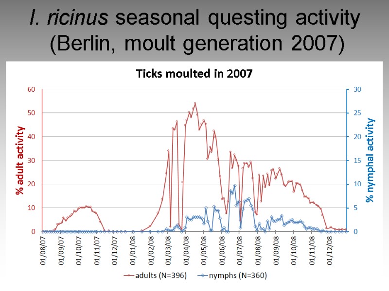 I. ricinus seasonal questing activity  (Berlin, moult generation 2007)